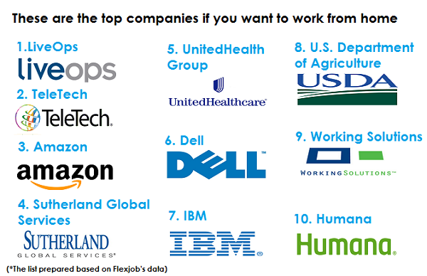 Top companies if you want work from home Clockit