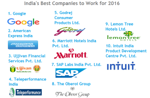 These are the India's Best Companies to Work for 2016 clockit