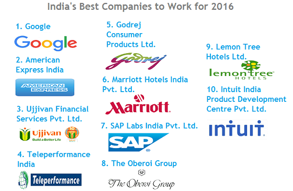 Ce sont les meilleures entreprises en Inde où travailler pour 2016